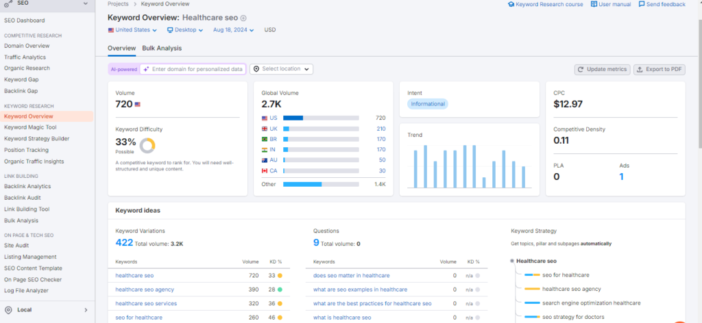 keyword research from SEMrush