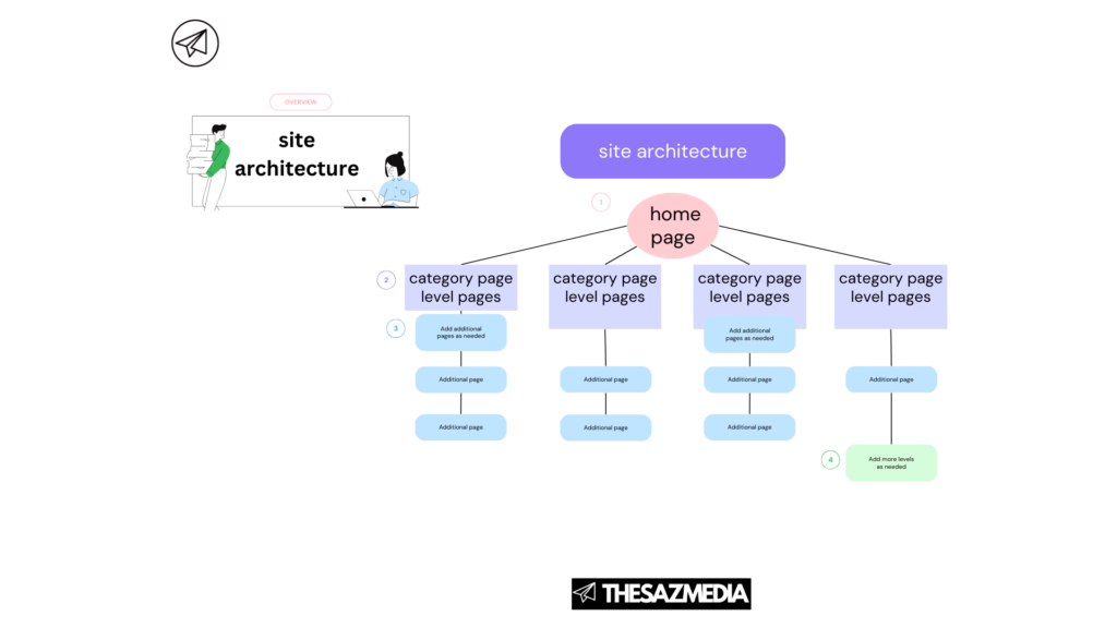 site architecture