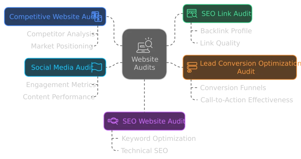 types SEO audit checklist